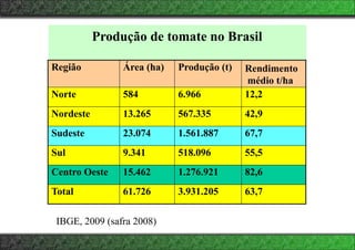 Produção de tomate no Brasil
Região Área (ha) Produção (t) Rendimento
médio t/ha
Norte 584 6.966 12,2
Nordeste 13.265 567.335 42,9
Sudeste 23.074 1.561.887 67,7
Sul 9.341 518.096 55,5
Centro Oeste 15.462 1.276.921 82,6
Total 61.726 3.931.205 63,7
IBGE, 2009 (safra 2008)
 