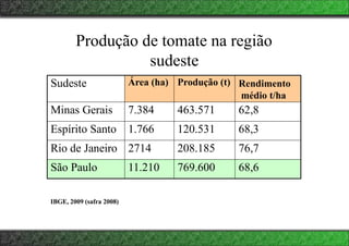 Produção de tomate na região
sudeste
Sudeste Área (ha) Produção (t) Rendimento
médio t/ha
Minas Gerais 7.384 463.571 62,8
Espírito Santo 1.766 120.531 68,3
Rio de Janeiro 2714 208.185 76,7
São Paulo 11.210 769.600 68,6
IBGE, 2009 (safra 2008)
 