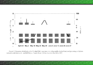 4 80
,E
u.
>
(/)
+I
I
X
3 6
0
o
e
,,
,
·,:
"
"'
-
"
E "'
-
"' 40
e
::ll 2 -
eh
*
.,
<,..
o
.&
";,
1 20
E
::,
;z
o ..
- Aprll 25 May 2
-- o
May 16 May 23 May 29 June 6 June 13 June 20 June 27
Fig ure 2. Frequency distriburio n for N. elega11tali s egg mass size (diagonally-slashed bars) and percentage of pla nts
infested (solid line) on L. esc1
1le1
1t1
1m,cv. 'Santa Cla ra' , in Sào José de Ubá, RJ in 1997.
 