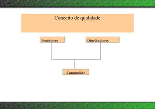 Conceito de qualidade
Produtores Distribuidores
Consumidor
 