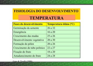 FISIOLOGIA DO DESENVOLVIMENTO
Fases do desenvolvimento Temperatura ótima (ºC)
Germinação da semente 26 a 32
Emergência 16 a 20
Crescimento das mudas 25 a 26
Desenvolvimento vegetativo 20 a 30
Formação do pólen 20 a 26
Crescimento do tubo polínico 22 a 27
Fixação do fruto 18 a 20
Amadurecimento do fruto 24 a 28
TEMPERATURA
Goto & Tivelli (1998)
 