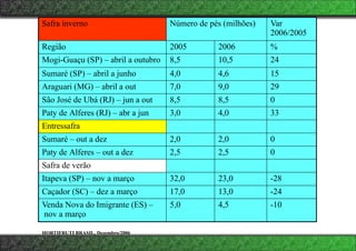 Safra inverno Número de pés (milhões) Var
2006/2005
Região 2005 2006 %
Mogi-Guaçu (SP) – abril a outubro 8,5 10,5 24
Sumaré (SP) – abril a junho 4,0 4,6 15
Araguari (MG) – abril a out 7,0 9,0 29
São José de Ubá (RJ) – jun a out 8,5 8,5 0
Paty de Alferes (RJ) – abr a jun 3,0 4,0 33
Entressafra
Sumaré – out a dez 2,0 2,0 0
Paty de Alferes – out a dez 2,5 2,5 0
Safra de verão
Itapeva (SP) – nov a março 32,0 23,0 -28
Caçador (SC) – dez a março 17,0 13,0 -24
Venda Nova do Imigrante (ES) –
nov a março
5,0 4,5 -10
HORTIFRUTI BRASIL, Dezembro/2006
 