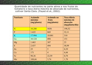 Nutriente Acúmulo
máximo
(mg/planta)
Acúmulo no
fruto
(mg/planta)
Taxa diária
máxima de
absorção
(mg/planta/dia)
N 10.288 5656 198,52
P 1.622 869 32,11
K 17.994 10.001 310
Ca 10.124 494 151
Mg 1.463 307 23
S 2.437 494 58,99
Zn 25 5 0,39
Cu 171 4 4,44
Fe 98,36 22,59 0,78
Mn 108,66 3,74 1,78
Quantidade de nutrientes na parte aérea e nos frutos do
tomateiro e taxa diária máxima de absorção de nutrientes,
cultivar Santa Clara. (Fayad et al., 2002).
 