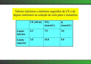 Valores máximos e mínimos sugeridos de CE e de
alguns nutrientes na solução do solo para o tomateiro
CE (dS/m) NO3
-
(mmol/L)
K
(mmol/L)
Limite
inferior
2,1 7,5 3,6
Limite
superior
3,5 15,0 5,0
 