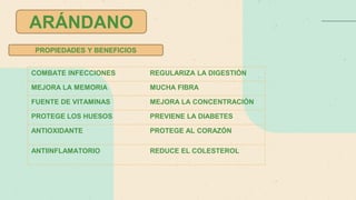 ARÁNDANO
PROPIEDADES Y BENEFICIOS
COMBATE INFECCIONES REGULARIZA LA DIGESTIÓN
MEJORA LA MEMORIA MUCHA FIBRA
FUENTE DE VITAMINAS MEJORA LA CONCENTRACIÓN
PROTEGE LOS HUESOS PREVIENE LA DIABETES
ANTIOXIDANTE PROTEGE AL CORAZÓN
ANTIINFLAMATORIO REDUCE EL COLESTEROL
 