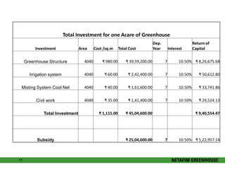 11 
Total Investment for one Acare of Greenhouse 
Investment Area Cost /sq.m Total Cost 
Dep. 
Year Interest 
Return of 
Capital 
Greenhouse Structure 4040 ₹ 980.00 ₹ 39,59,200.00 7 10.50% ₹ 8,26,675.68 
Irrigation system 4040 ₹ 60.00 ₹ 2,42,400.00 7 10.50% ₹ 50,612.80 
Misting System Cool Net 4040 ₹ 40.00 ₹ 1,61,600.00 7 10.50% ₹ 33,741.86 
Civil work 4040 ₹ 35.00 ₹ 1,41,400.00 7 10.50% ₹ 29,524.13 
Total Investment ₹ 1,115.00 ₹ 45,04,600.00 ₹ 9,40,554.47 
Subsidy ₹ 25,04,600.00 7 10.50% ₹ 5,22,957.14 
 