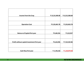 12 
Income from the Crop ₹ 12,55,500.00 ₹ 12,55,500.00 
Operation Cost ₹ 5,93,463.78 ₹ 5,93,463.78 
Retarun of Capital first year ₹ 9,40,554 ₹ 5,22,957 
Profit without capital investment first year ₹ 6,62,036 ₹ 7,32,542.86 
Cash flow first year ₹ -2,78,518 ₹ 1,39,079.08 
 