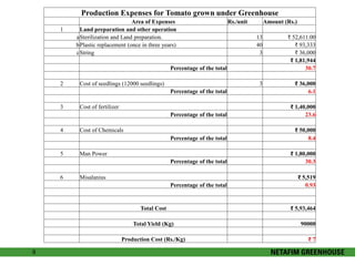 9 
Production Expenses for Tomato grown under Greenhouse 
Area of Expenses Rs./unit Amount (Rs.) 
1 Land preparation and other operation 
aSterilization and Land preparation. 13 ₹ 52,611.00 
bPlastic replacement (once in three years) 40 ₹ 93,333 
cString 3 ₹ 36,000 
₹ 1,81,944 
Percentage of the total 30.7 
2 Cost of seedlings (12000 seedlings) 3 ₹ 36,000 
Percentage of the total 6.1 
3 Cost of fertilizer ₹ 1,40,000 
Percentage of the total 23.6 
4 Cost of Chemicals ₹ 50,000 
Percentage of the total 8.4 
5 Man Power ₹ 1,80,000 
Percentage of the total 30.3 
6 Misalanius ₹ 5,519 
Percentage of the total 0.93 
Total Cost ₹ 5,93,464 
Total Yield (Kg) 90000 
Production Cost (Rs./Kg) ₹ 7 
 