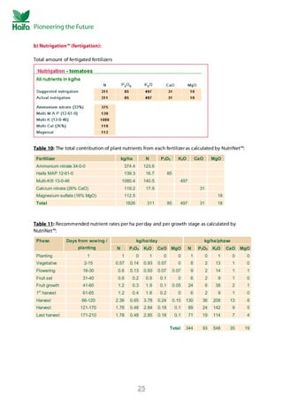 Tomato crop guide - Tomato Fertilizer | PDF