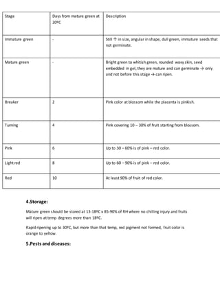 4.Storage:
Mature green should be stored at 13-18ºC x 85-90% of RH where no chilling injury and fruits
will ripen at temp degrees more than 18ºC.
Rapid ripening up to 30ºC, but more than that temp, red pigment not formed, fruit color is
orange to yellow.
5.Pests anddiseases:
DescriptionDays from mature green at
20ºC
Stage
Still ↑ in size, angular in shape, dull green, immature seeds that
not germinate.
-Immature green
Bright green to whitish green, rounded waxy skin, seed
embedded in gel, they are mature and can germinate → only
and not before this stage → can ripen.
-Mature green
Pink color at blossom while the placenta is pinkish.2Breaker
Pink covering 10 – 30% of fruit starting from blossom.4Turning
Up to 30 – 60% is of pink – red color.6Pink
Up to 60 – 90% is of pink – red color.8Light red
At least 90% of fruit of red color.10Red
 
