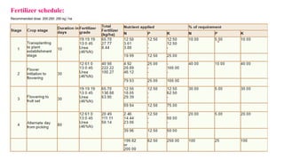 Fertilizer schedule:
Recommended dose: 200:250: 250 kg / ha
 