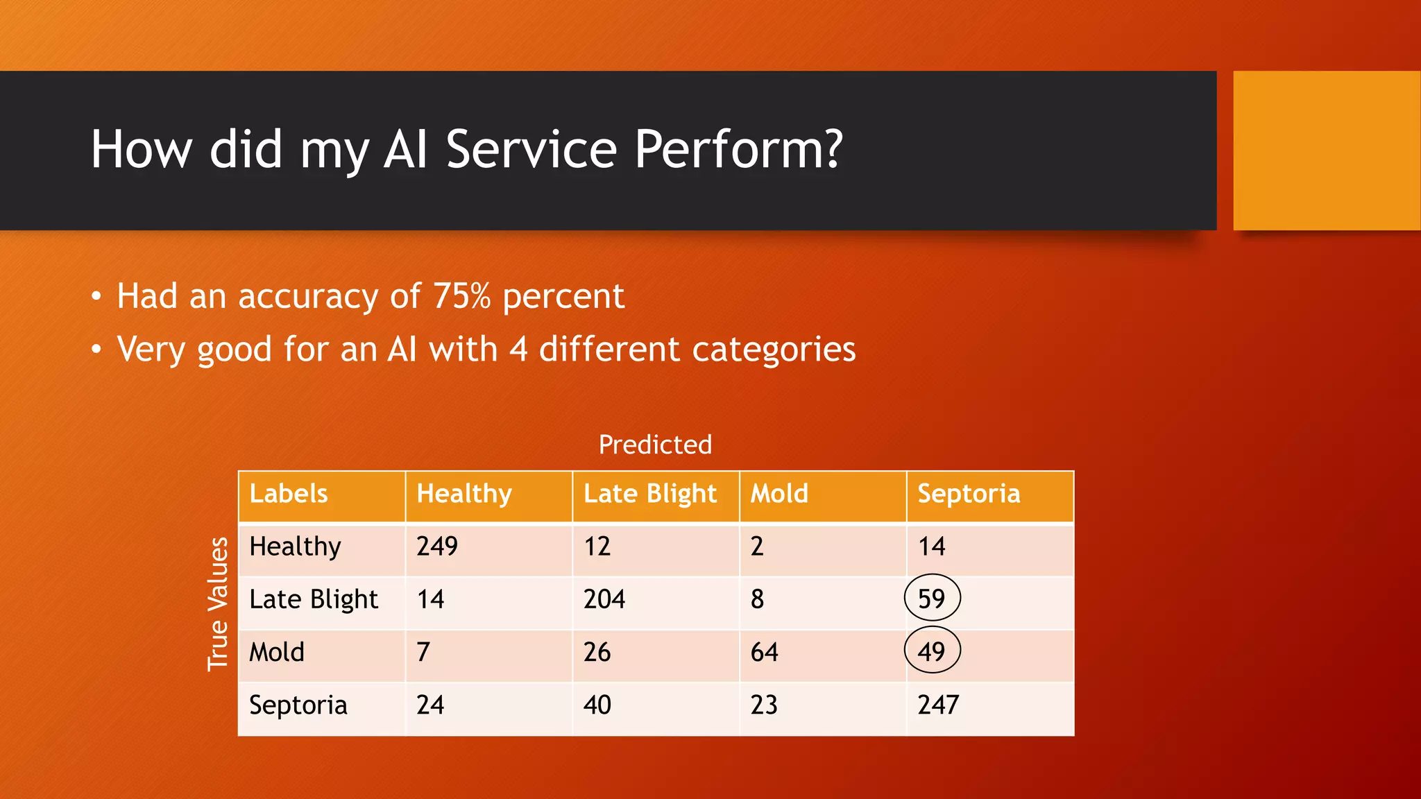 How did my AI Service Perform?
• Had an accuracy of 75% percent
• Very good for an AI with 4 different categories
Labels Healthy Late Blight Mold Septoria
Healthy 249 12 2 14
Late Blight 14 204 8 59
Mold 7 26 64 49
Septoria 24 40 23 247
TrueValues
Predicted
 
