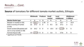 Overview of quantitative knowledge, attitude and practice of tomato traders on tomato hygiene and safety in Ethiopia and Burkina Faso