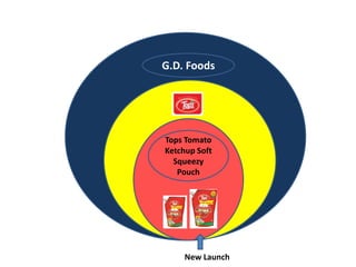 G.D. Foods
Tops Tomato
Ketchup Soft
Squeezy
Pouch
New Launch
 