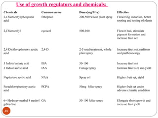49
Use of growth regulators and chemicals:
Chemicals Common name Doses(mg/litre) Effective
2,Chloroethyl phosponic
acid
Ethephon 200-500 whole plant spray Flowering induction, better
rooting and setting of plants
2,Chloroethyl cycocel 500-100 Flower bud, stimulate
pigment formation and
increase fruit set
2,4 Dichlorophenoxy acetic
acid
2,4-D 2-5 seed treatment, whole
plant spray
Increase fruit set, earliness
and parthenocarpy
3 Indole butyric acid IBA 50-100 Increase fruit set
3 Indole acetic acid IAA Foliage spray Increase fruit size and yield
Naphalene acetic acid NAA Spray oil Higher fruit set, yield
Parachlorophenoxy acetic
acid
PCPA 50mg foliar spray Higher fruit set under
adverse climatic condition
6-4Hydroxy methyl 8 methyl
gibberline
GA 50-100 foliar spray Elongate shoot growth and
increase fruit yield
 