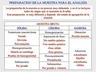 PREPARACION DE LA MUESTRA PARA EL ANALISIS
La preparación de la muestra es un proceso muy elaborado y en el se incluyen
                 todos las etapas que se muestran en la tabla.
 Esta preparación es muy diferente y depende del estado de agregación de la
                                    muestra

                             MUESTRA BRUTA
          SÓLIDA                      LÍQUIDA                GASEOSA
 Tratamiento muestra bruta        Homogenización              Obtención
          Secado                 Separación de fases       Presión muestra
         División                Sin cambio químico
       Pulverización             Con cambio químico
     Homogeneización                 -Fase sólida
   Mezcla en centrífuga              -Fase gaseosa           Adsorción
 Pruebas de homogeneidad          Preconcentración          Adsorbentes
                                                              líquidos
                                    Precipitación
        Submuestreo                                         Adsorbentes
                                    Submuestreo                sólidos
         Por pesada
                                Por pesada o volumen
 