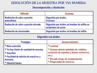 DISOLUCIÓN DE LA MUESTRA POR VIA HUMEDA
                           Descomposición y disolución

               Método                                      Sistema
Radiación de calor a presión             Digestión por ácidos
atmosférica                              Fusiones
Radiación de calor a presión elevada     Digestión por ácidos en bombas de teflón en
                                         recipientes de acero
Radiación de microondas                  Digestión por ácidos en bombas de teflón

                                Digestión con ácidos
               Ventajas                                 Inconvenientes
* Bien conocida                           * Lentitud
* No hay límite de cantidad de muestra    * Sistema abierto (pérdidas de volátiles,
* Sencillez                               evolución de espumas y humos corrosivos,
* Facilidad de adición de reactivos y     etc.)
muestras                                  * Elevado riesgo de contaminación
* Material barato                         * Peligrosidad de reactivos
 