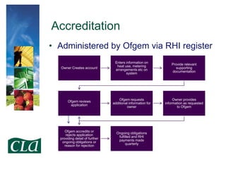 Accreditation
• Administered by Ofgem via RHI register
Owner Creates account

Enters information on
heat use, metering
arrangements etc on
system

Provide relevant
supporting
documentation

Ofgem reviews
application

Ofgem requests
additional information for
owner

Owner provides
information as requested
to Ofgem

Ofgem accredits or
rejects application
providing detail of further
ongoing obligations or
reason for rejection

Ongoing obligations
fulfilled and RHI
payments made
quarterly

 