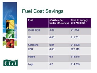 Fuel Cost Savings
Fuel

p/kWh (after
Cost to supply
boiler efficiency) 273,750 kWh

Wood Chip

4.35

£11,908

Oil

6.85

£18,751

Kerosene

6.94

£18,998

LPG

8.08

£22,119

Pellets

6.8

£18,615

Logs

5.2

£14,235

 