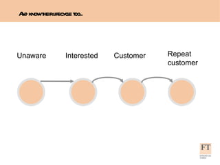And know their lifecycle too.. Unaware Interested Customer Repeat customer 