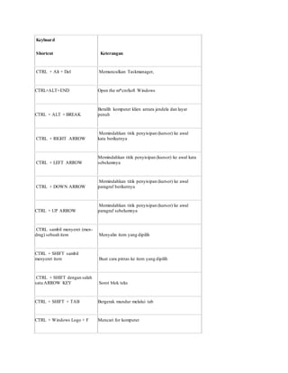 Keyboard
Shortcut Keterangan
CTRL + Alt + Del Memunculkan Taskmanager,
CTRL+ALT+END Open the m*cro$oft Windows
CTRL + ALT + BREAK
Beralih komputer klien antara jendela dan layar
penuh
CTRL + RIGHT ARROW
Memindahkan titik penyisipan (kursor) ke awal
kata berikutnya
CTRL + LEFT ARROW
Memindahkan titik penyisipan (kursor) ke awal kata
sebelumnya
CTRL + DOWN ARROW
Memindahkan titik penyisipan (kursor) ke awal
paragraf berikutnya
CTRL + UP ARROW
Memindahkan titik penyisipan (kursor) ke awal
paragraf sebelumnya
CTRL sambil menyeret (men-
drag) sebuah item Menyalin item yang dipilih
CTRL + SHIFT sambil
menyeret item Buat cara pintas ke item yang dipilih
CTRL + SHIFT dengan salah
satu ARROW KEY Sorot blok teks
CTRL + SHIFT + TAB Bergerak mundur melalui tab
CTRL + Windows Logo + F Mencari for komputer
 
