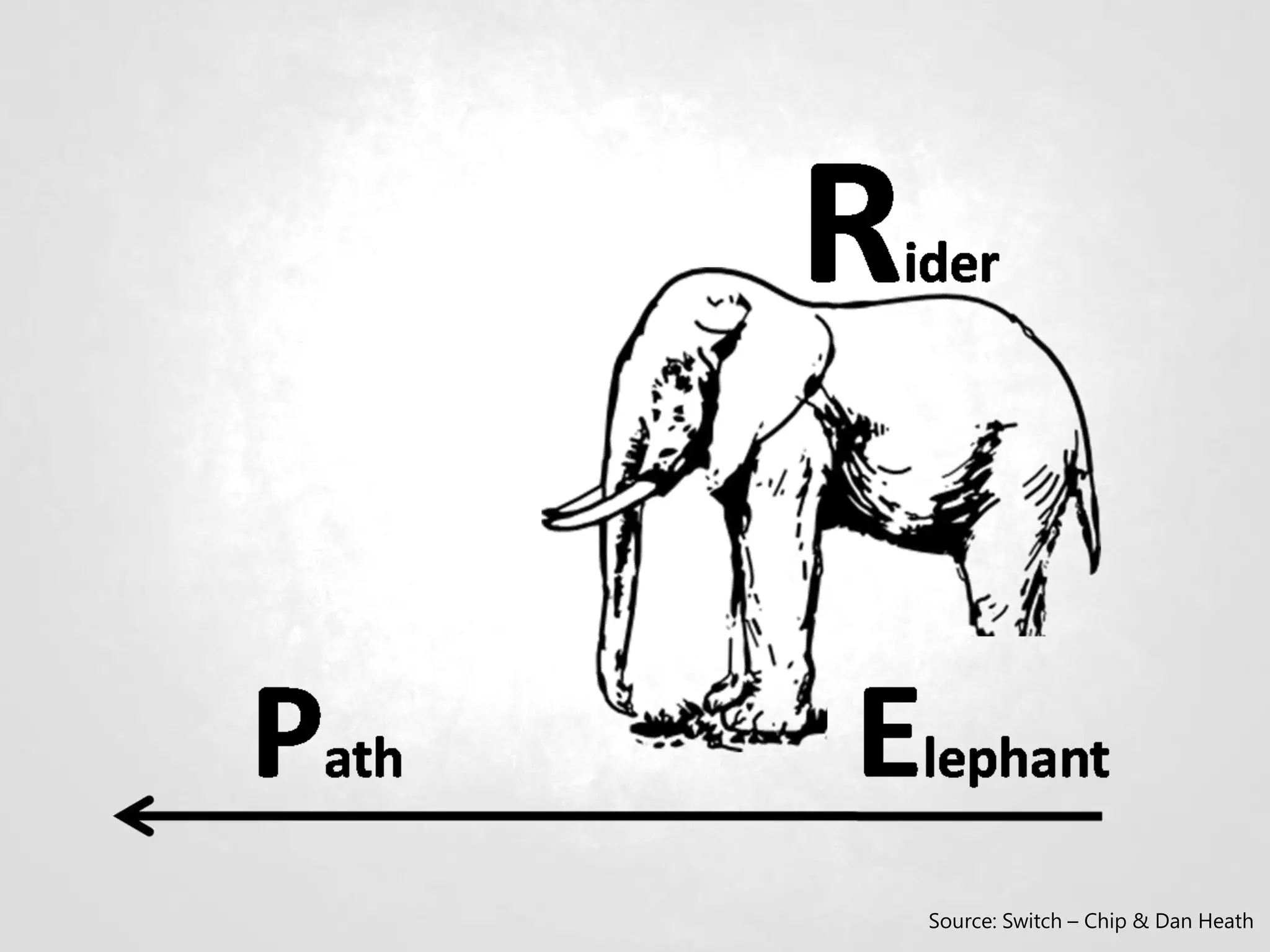 Source: Switch – Chip & Dan Heath
 