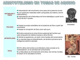 NATURALEZA Y 
FÍSICA 
Interpretación del movimiento como paso de la potencia al acto. 
Las sustancias materiales están compuestas de materia y forma 
(hilemorfismo). 
Interpretación de la Naturaleza de forma teleológica a partir de la 
Teoría de las 4 causas. 
TEOLOGÍA 
Acepta la prueba aristotélica de la existencia de Dios a partir del 
movimiento. 
Acepta la concepción de Dios como acto puro. 
ANTROPOLOGÍA 
El alma racional es la única forma sustancial del hombre que 
está compuesto de materia (cuerpo) y alma (forma). 
Admite la experiencia y la razón como fuentes del conocimiento. 
La voluntad sigue al entendimiento, de donde la primacía de la 
inteligencia sobre la voluntad. 
ÉTICA 
El fin último del hombre es la felicidad y ésta consiste en la 
contemplación, en la actividad del conocimiento. 
La Naturaleza es el fundamento de la ética, las normas morales 
se basan en la naturaleza humana. 
Aristóteles 
Sto. Tomás 
 