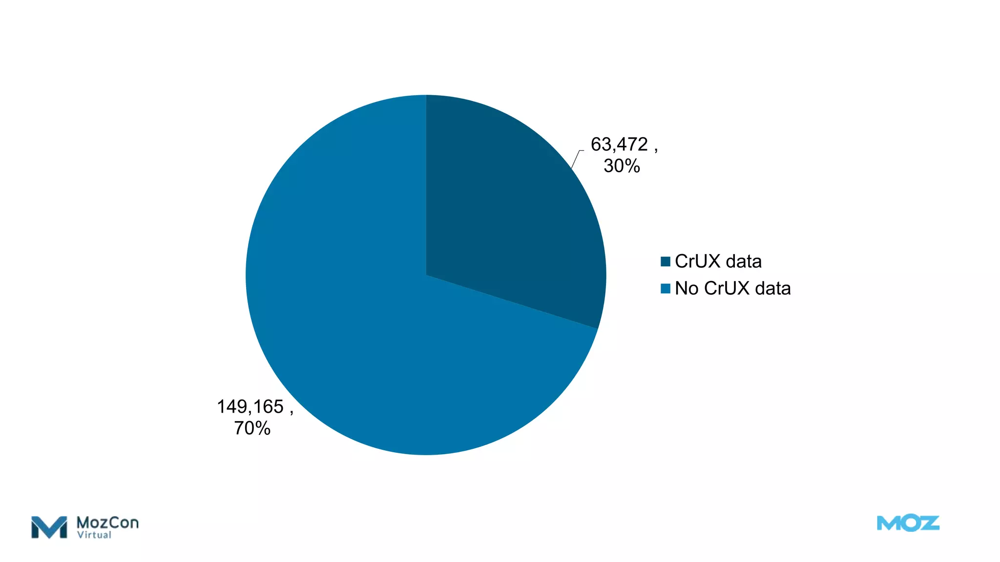 63,472 ,
30%
149,165 ,
70%
CrUX data
No CrUX data
 