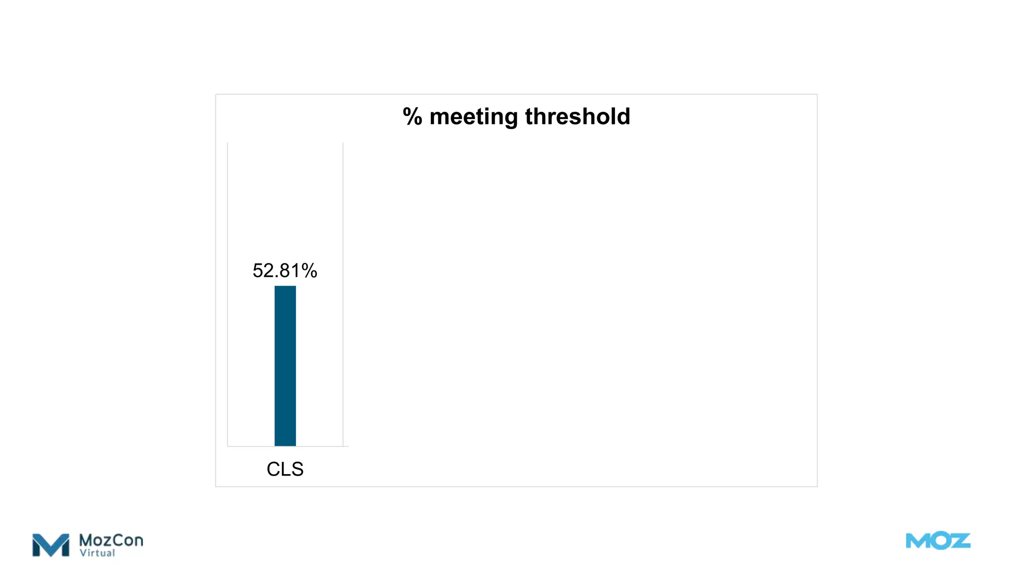 52.81%
47.96%
88.11%
63.76%
29.53%
CLS LCP FID 2 of 3 All 3
% meeting threshold
 