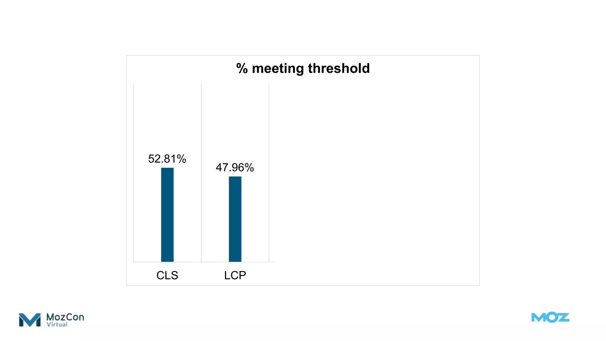 52.81%
47.96%
88.11%
63.76%
29.53%
CLS LCP FID 2 of 3 All 3
% meeting threshold
 