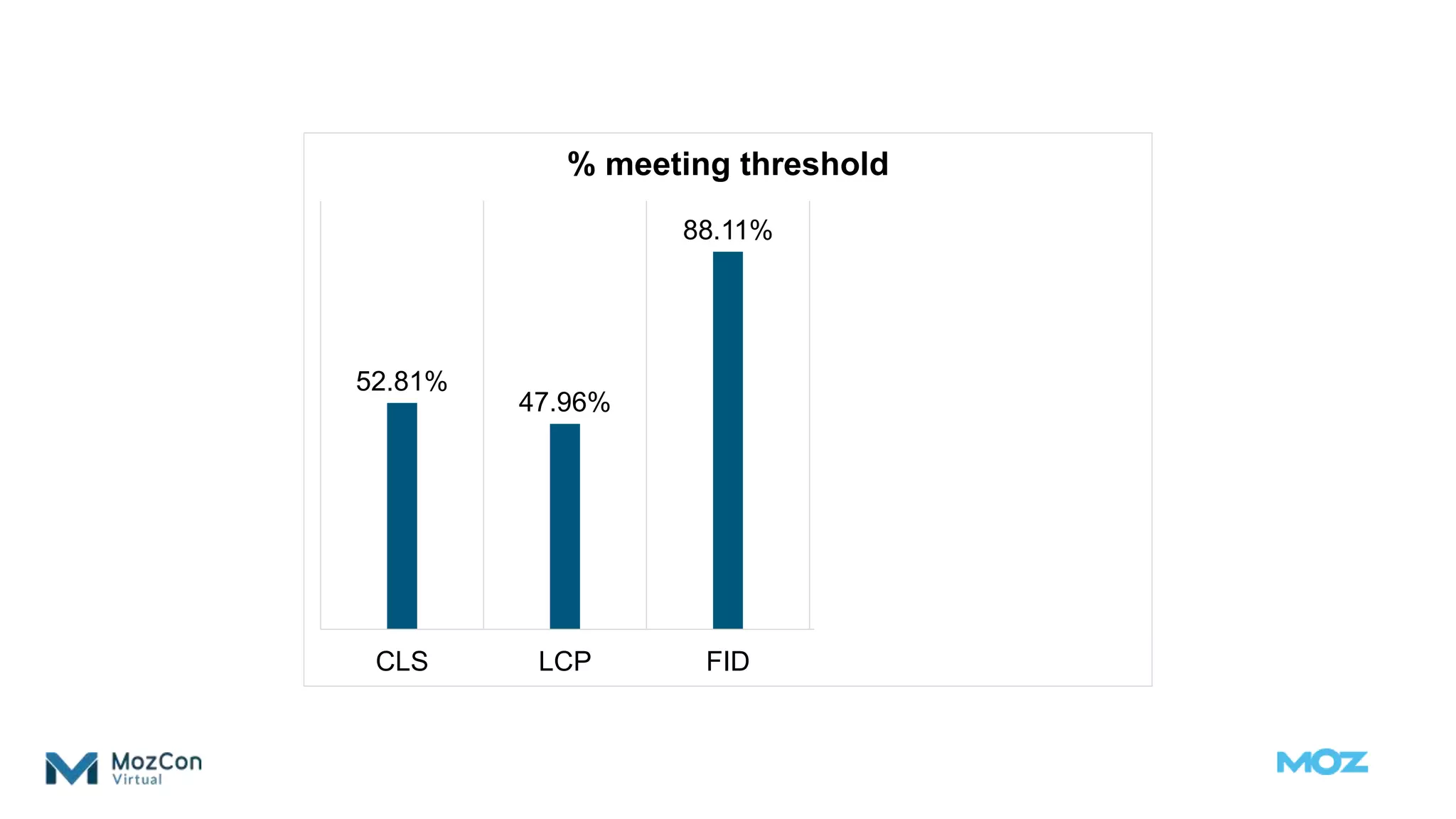52.81%
47.96%
88.11%
63.76%
29.53%
CLS LCP FID 2 of 3 All 3
% meeting threshold
 