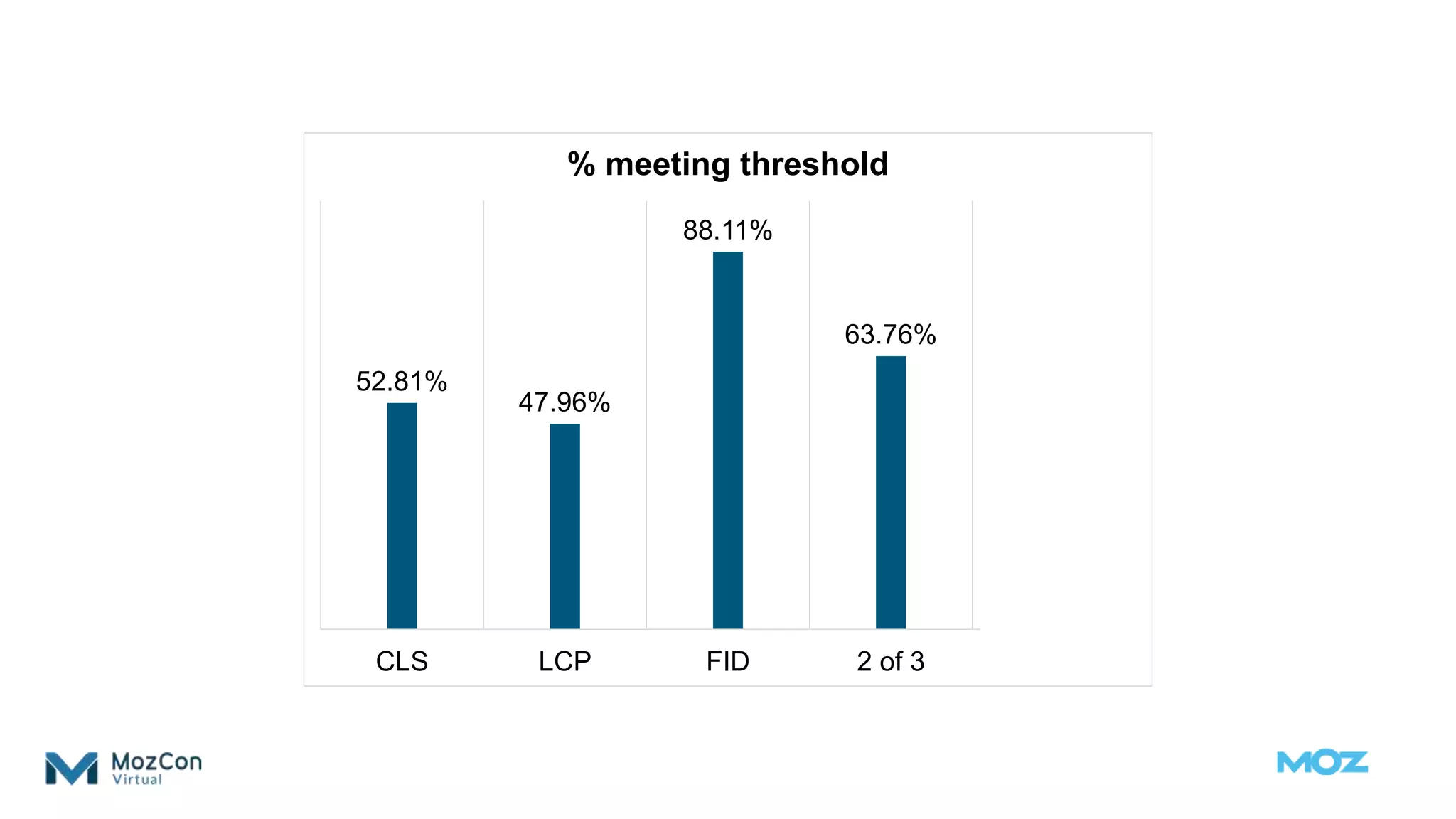 52.81%
47.96%
88.11%
63.76%
29.53%
CLS LCP FID 2 of 3 All 3
% meeting threshold
 