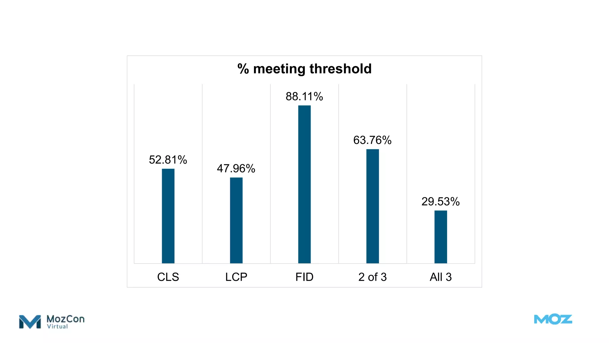 52.81%
47.96%
88.11%
63.76%
29.53%
CLS LCP FID 2 of 3 All 3
% meeting threshold
 