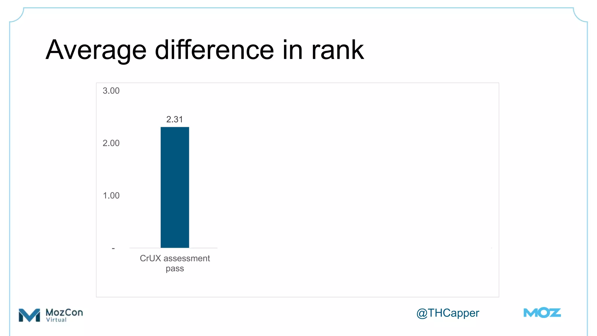 @THCapper
2.31
2.81
0.38
0.26
-
1.00
2.00
3.00
CrUX assessment
pass
CrUX data available CrUX assessment
pass (control for
availability or CrUX
data)
Top 50% quickest
pages
Average difference in rank
 