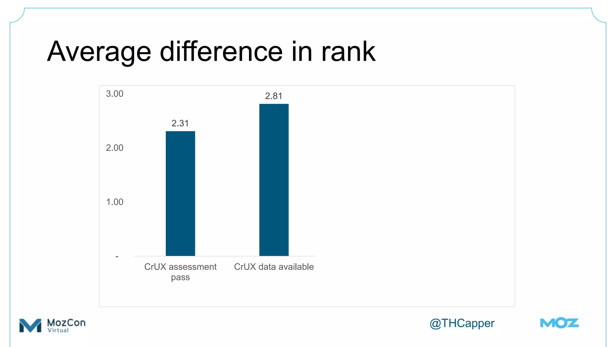 @THCapper
2.31
2.81
0.38
0.26
-
1.00
2.00
3.00
CrUX assessment
pass
CrUX data available CrUX assessment
pass (control for
availability or CrUX
data)
Top 50% quickest
pages
Average difference in rank
 