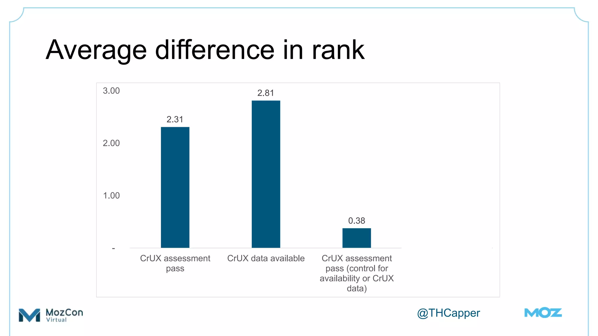 @THCapper
2.31
2.81
0.38
0.26
-
1.00
2.00
3.00
CrUX assessment
pass
CrUX data available CrUX assessment
pass (control for
availability or CrUX
data)
Top 50% quickest
pages
Average difference in rank
 