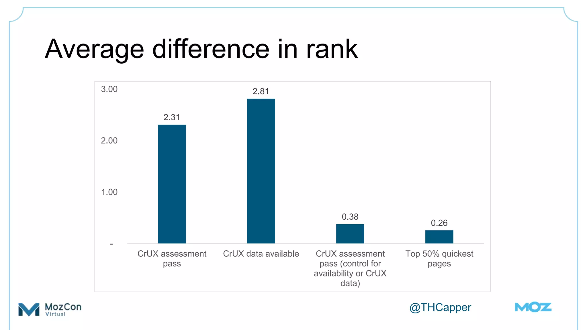 @THCapper
2.31
2.81
0.38
0.26
-
1.00
2.00
3.00
CrUX assessment
pass
CrUX data available CrUX assessment
pass (control for
availability or CrUX
data)
Top 50% quickest
pages
Average difference in rank
 