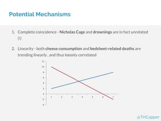 Potential Mechanisms
1. Complete coincidence - Nicholas Cage and drownings are in fact unrelated
(!)
2. Linearity - both cheese consumption and bedsheet-related deaths are
trending linearly , and thus loosely correlated
@THCapper
 