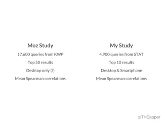 @THCapper
Moz Study My Study
17,600 queries from KWP 4,900 queries from STAT
Top 50 results Top 10 results
Desktop only (?) Desktop & Smartphone
Mean Spearman correlations Mean Spearman correlations
 