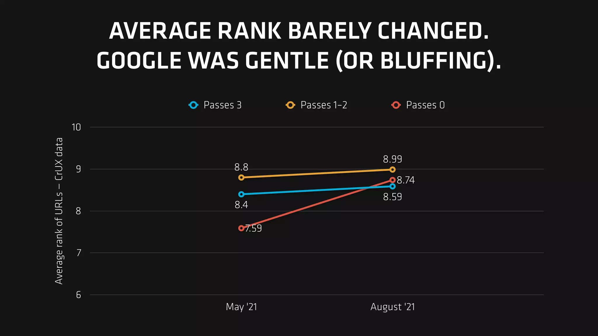 AVERAGE RANK BARELY CHANGED.
GOOGLE WAS GENTLE (OR BLUFFING).
Average
rank
of
URLs
—
CrUX
data
6
7
8
9
10
May '21 August '21
8.74
7.59
8.99
8.8
8.59
8.4
Passes 3 Passes 1–2 Passes 0
 