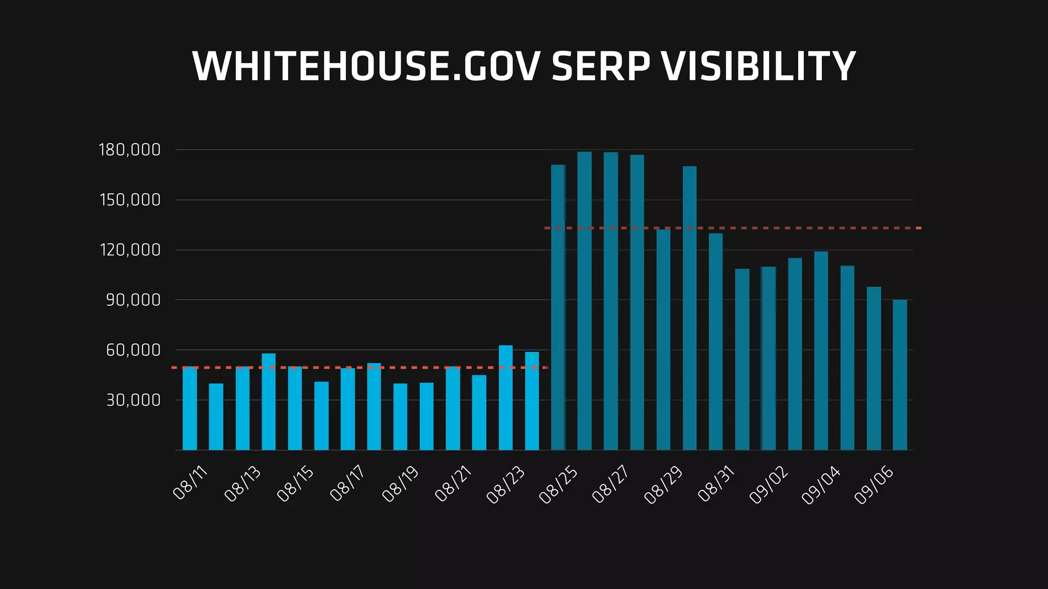 30,000
60,000
90,000
120,000
150,000
180,000
0
8
/
1
1
0
8
/
1
3
0
8
/
1
5
0
8
/
1
7
0
8
/
1
9
0
8
/
2
1
0
8
/
2
3
0
8
/
2
5
0
8
/
2
7
0
8
/
2
9
0
8
/
3
1
0
9
/
0
2
0
9
/
0
4
0
9
/
0
6
WHITEHOUSE.GOV SERP VISIBILITY
 