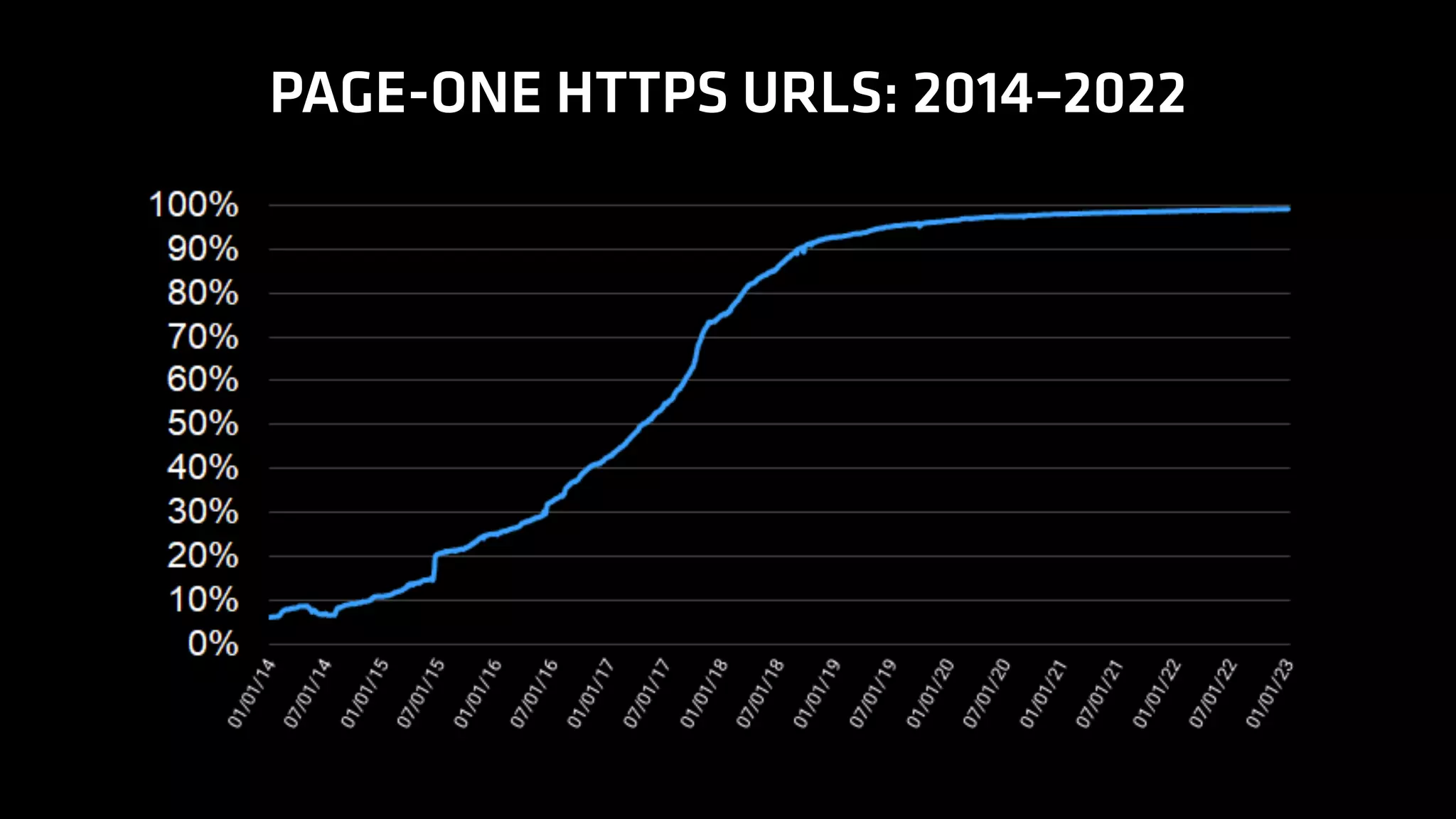 PAGE-ONE HTTPS URLS: 2014–2022
 