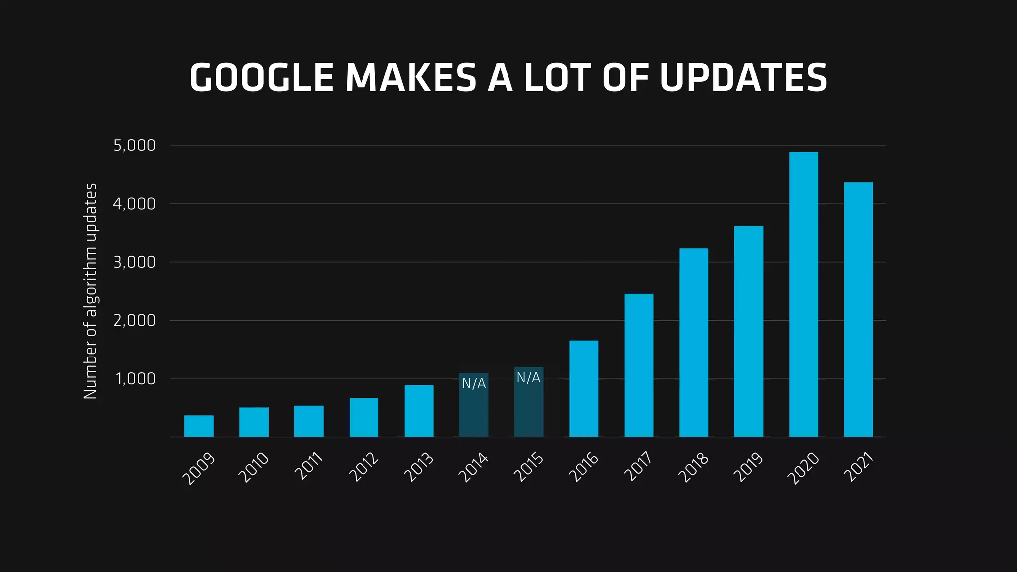 Number
of
algorithm
updates
1,000
2,000
3,000
4,000
5,000
2
0
0
9
2
0
1
0
2
0
1
1
2
0
1
2
2
0
1
3
2
0
1
4
2
0
1
5
2
0
1
6
2
0
1
7
2
0
1
8
2
0
1
9
2
0
2
0
2
0
2
1
GOOGLE MAKES A LOT OF UPDATES
N/A N/A
 