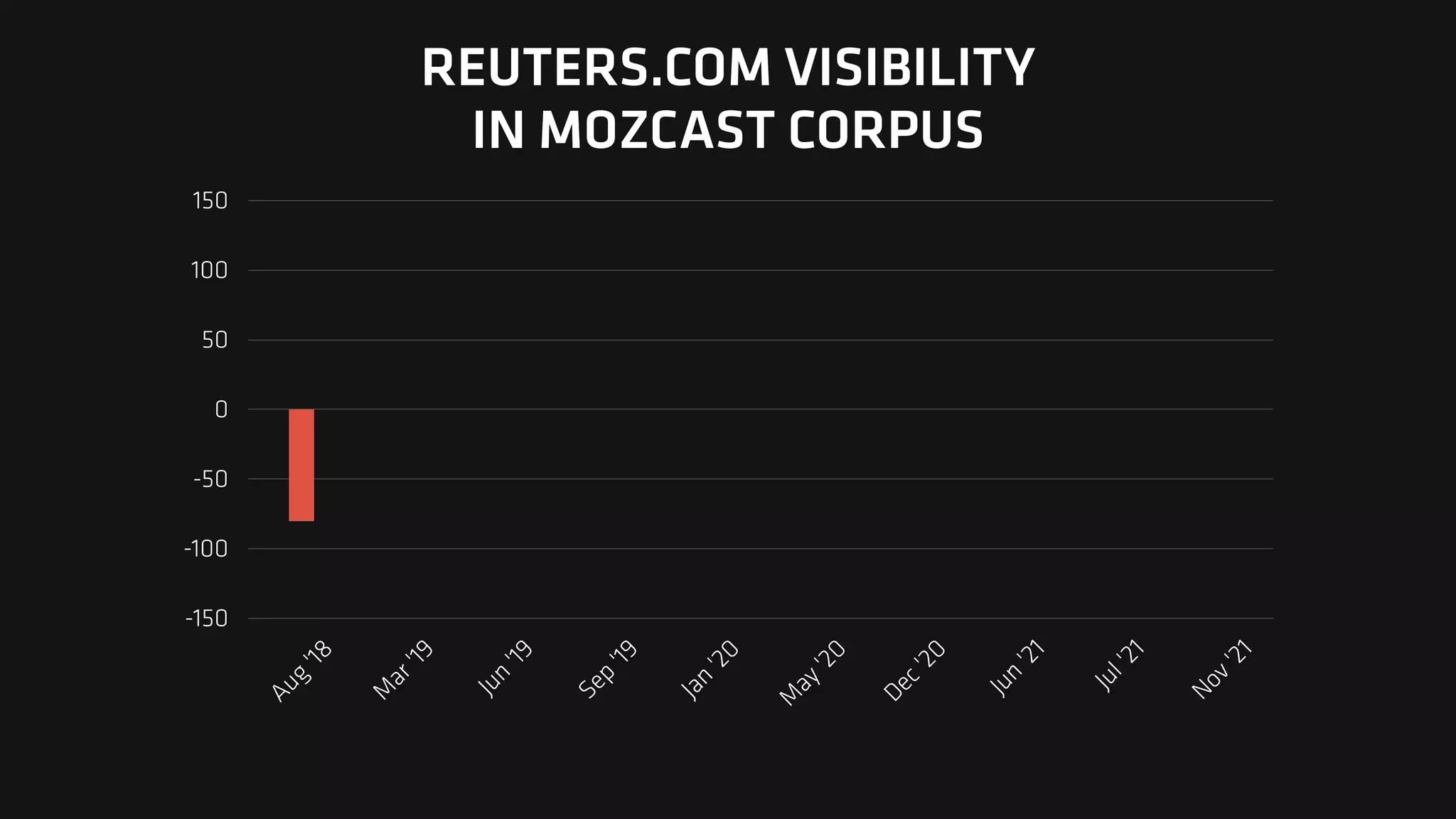 -150
-100
-50
0
50
100
150
A
u
g
'
1
8
M
a
r
'
1
9
J
u
n
'
1
9
S
e
p
'
1
9
J
a
n
'
2
0
M
a
y
'
2
0
D
e
c
'
2
0
J
u
n
'
2
1
J
u
l
'
2
1
N
o
v
'
2
1
REUTERS.COM VISIBILITY
IN MOZCAST CORPUS
 