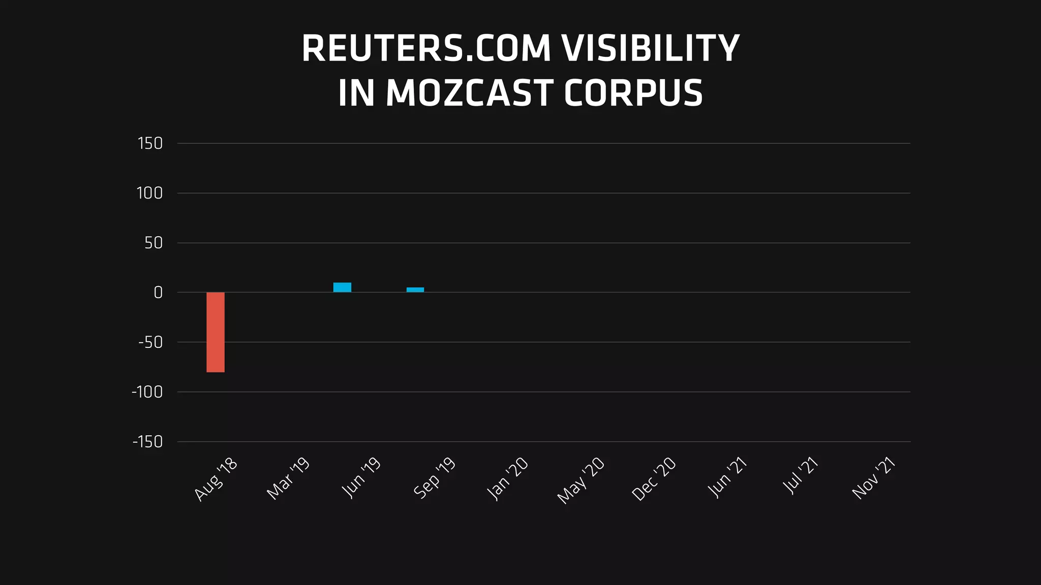 -150
-100
-50
0
50
100
150
A
u
g
'
1
8
M
a
r
'
1
9
J
u
n
'
1
9
S
e
p
'
1
9
J
a
n
'
2
0
M
a
y
'
2
0
D
e
c
'
2
0
J
u
n
'
2
1
J
u
l
'
2
1
N
o
v
'
2
1
REUTERS.COM VISIBILITY
IN MOZCAST CORPUS
 