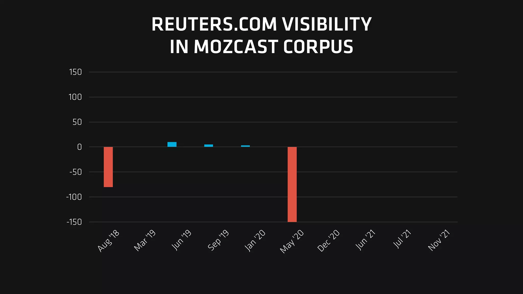-150
-100
-50
0
50
100
150
A
u
g
'
1
8
M
a
r
'
1
9
J
u
n
'
1
9
S
e
p
'
1
9
J
a
n
'
2
0
M
a
y
'
2
0
D
e
c
'
2
0
J
u
n
'
2
1
J
u
l
'
2
1
N
o
v
'
2
1
REUTERS.COM VISIBILITY
IN MOZCAST CORPUS
 