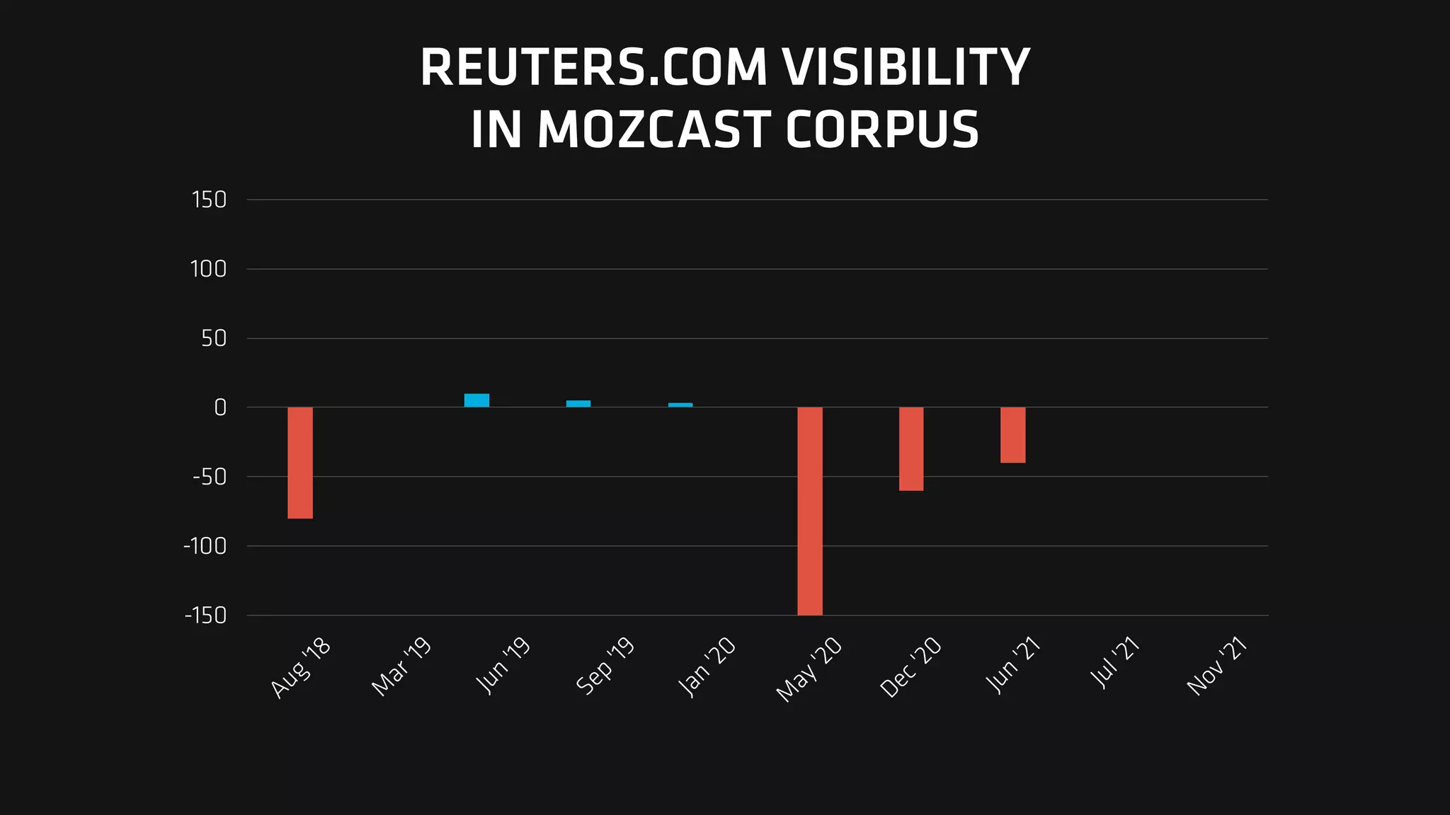 -150
-100
-50
0
50
100
150
A
u
g
'
1
8
M
a
r
'
1
9
J
u
n
'
1
9
S
e
p
'
1
9
J
a
n
'
2
0
M
a
y
'
2
0
D
e
c
'
2
0
J
u
n
'
2
1
J
u
l
'
2
1
N
o
v
'
2
1
REUTERS.COM VISIBILITY
IN MOZCAST CORPUS
 