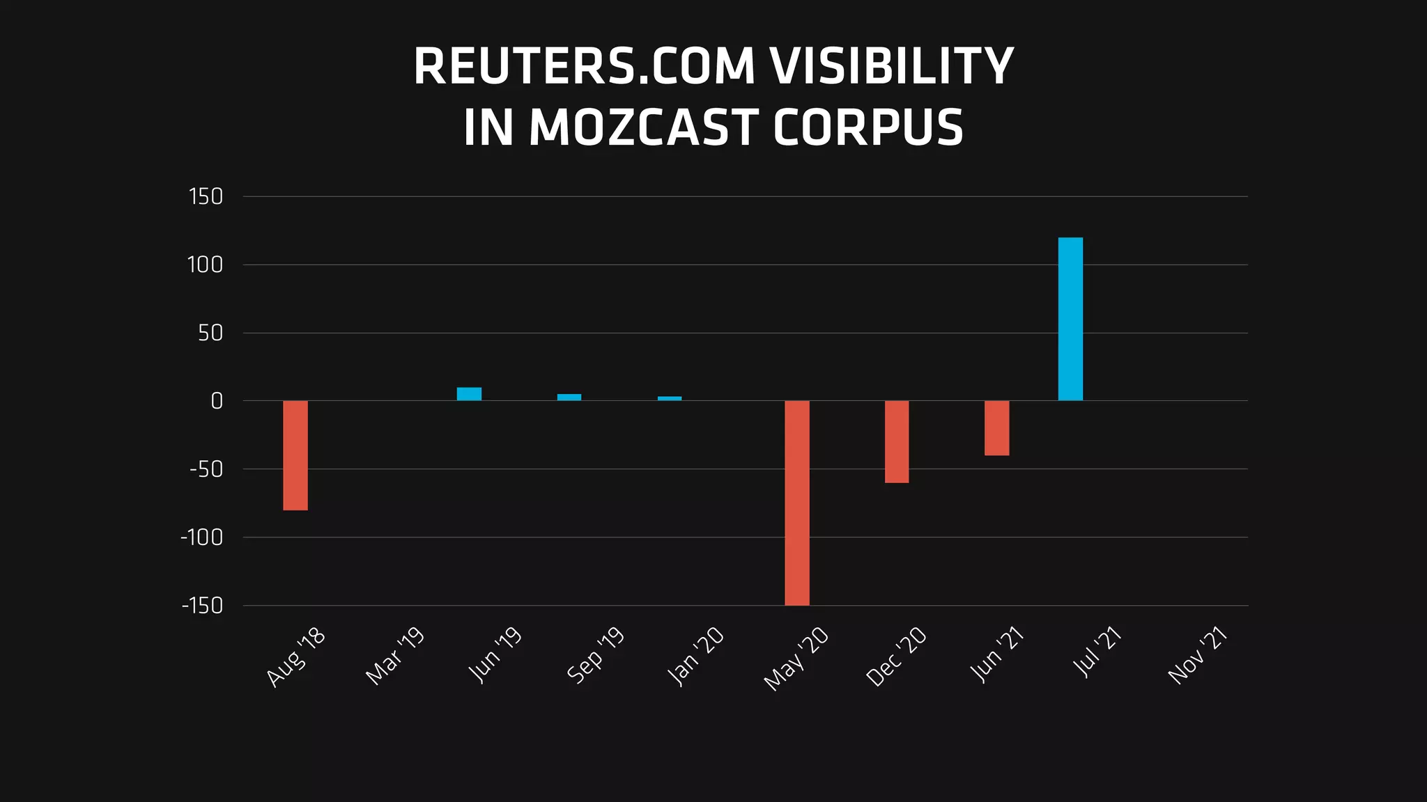 -150
-100
-50
0
50
100
150
A
u
g
'
1
8
M
a
r
'
1
9
J
u
n
'
1
9
S
e
p
'
1
9
J
a
n
'
2
0
M
a
y
'
2
0
D
e
c
'
2
0
J
u
n
'
2
1
J
u
l
'
2
1
N
o
v
'
2
1
REUTERS.COM VISIBILITY
IN MOZCAST CORPUS
 