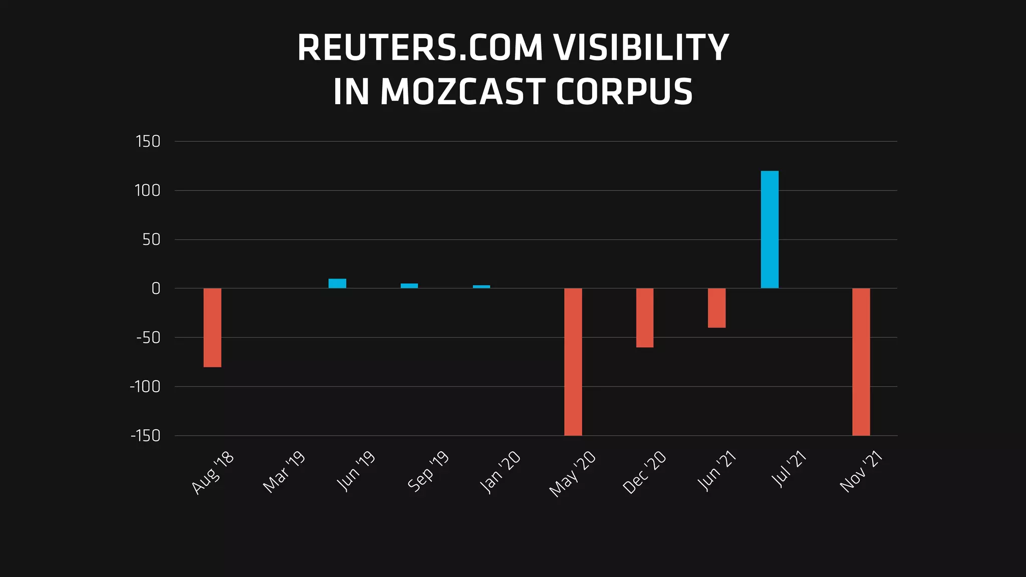 -150
-100
-50
0
50
100
150
A
u
g
'
1
8
M
a
r
'
1
9
J
u
n
'
1
9
S
e
p
'
1
9
J
a
n
'
2
0
M
a
y
'
2
0
D
e
c
'
2
0
J
u
n
'
2
1
J
u
l
'
2
1
N
o
v
'
2
1
REUTERS.COM VISIBILITY
IN MOZCAST CORPUS
 