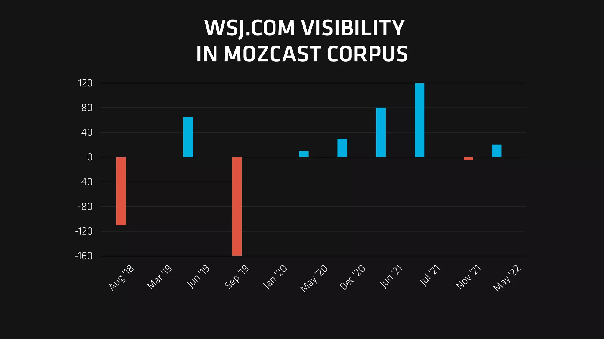 -160
-120
-80
-40
0
40
80
120
A
u
g
'
1
8
M
a
r
'
1
9
J
u
n
'
1
9
S
e
p
'
1
9
J
a
n
'
2
0
M
a
y
'
2
0
D
e
c
'
2
0
J
u
n
'
2
1
J
u
l
'
2
1
N
o
v
'
2
1
M
a
y
'
2
2
WSJ.COM VISIBILITY
IN MOZCAST CORPUS
 